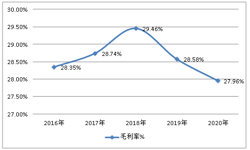 中国纤维素醚行业盈利能力预测调研分析