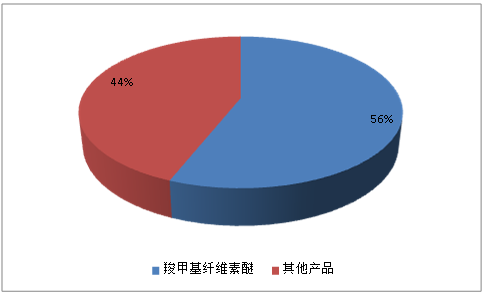 中国羧甲基纤维素醚应用领域市场调研分析