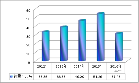 中国纤维素醚行业现状调研及市场需求预测研究分析