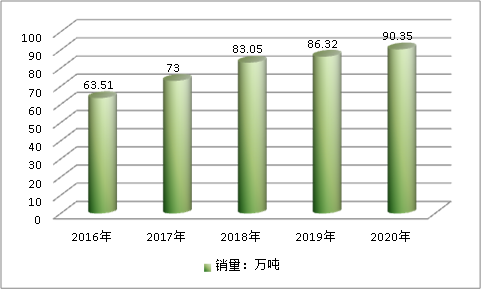 中国纤维素醚行业现状调研及市场需求预测研究分析