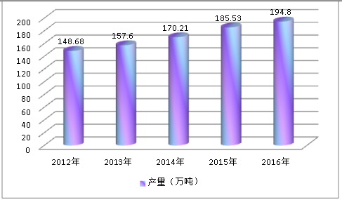 全球纤维素醚行业现状分析及市场产量 价格及前景研究分析