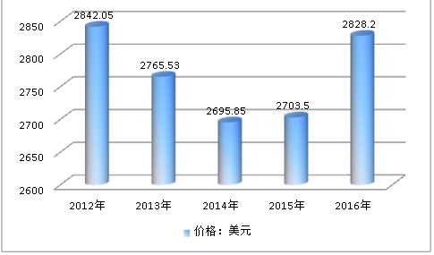 全球纤维素醚行业现状分析及市场产量 价格及前景研究分析