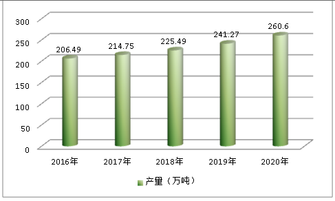 全球纤维素醚行业现状分析及市场产量 价格及前景研究分析