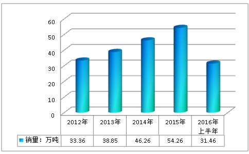 中国纤维素醚行业发展现状及市场及销售规模速增研究分析