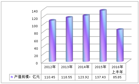 中国纤维素醚行业发展现状及市场及销售规模速增研究分析