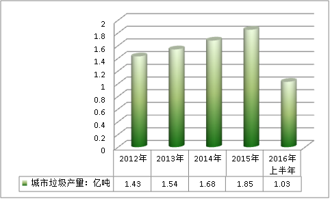 中国城市生活垃圾处理行业现状调研及处理趋势分析