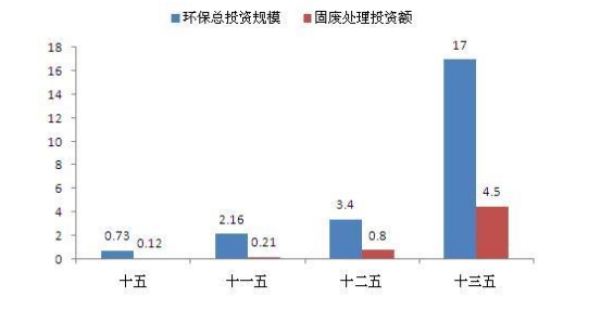 中国固废处理行业发展现状及市场发展研究分析