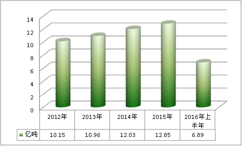 中国固废处理行业发展现状及市场发展研究分析