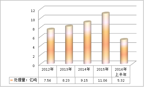 中国固废处理行业发展现状及市场发展研究分析