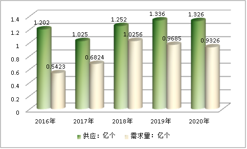 中国智能电表行业现状研究及市场供给情况调研分析