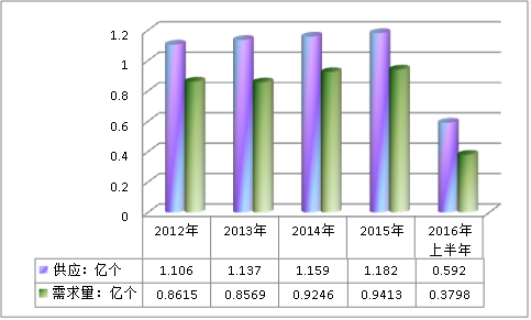 中国智能电表行业现状研究及市场供给情况调研分析
