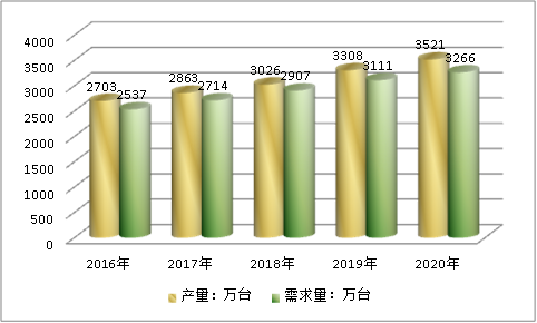 中国汽车空调行业供给与需求现状调研及市场现状研究分析