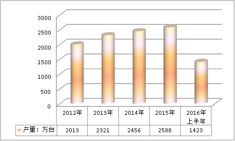 中国汽车空调行业生产总量及产能市场调研分析