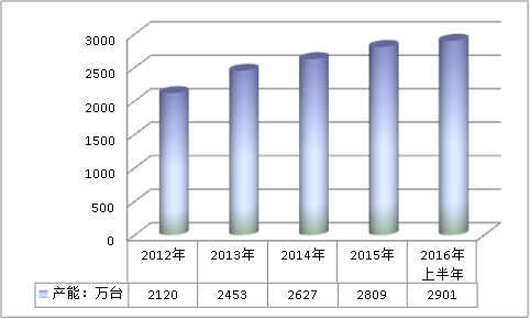 中国汽车空调行业生产总量及产能市场调研分析