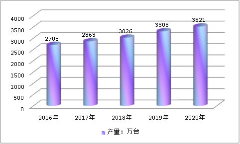 中国汽车空调行业生产总量及产能市场调研分析