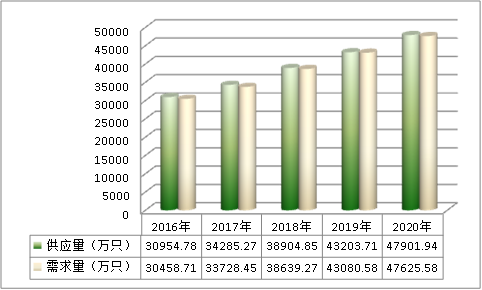 中国汽车活塞行业生产总量及增速预测调研分析
