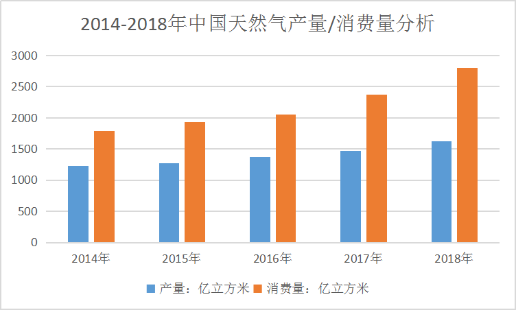 中国车用天然气产业的发展趋势调研分析