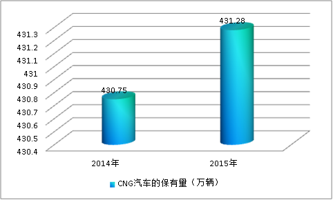 中国压缩天然气(CNG)汽车市场规模调研分析