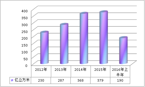中国液化天然气行业市场消费趋势调研分析