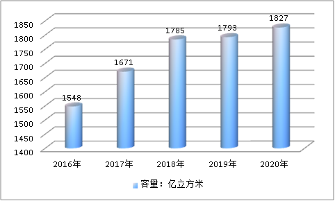 中国液化天然气行业市场消费趋势调研分析
