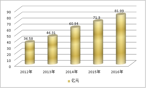 中国防水材料行业发展现状及市场规模与饱和度研究分析