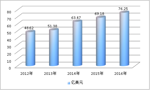 全球防水涂料行业发展现状市场调研分析