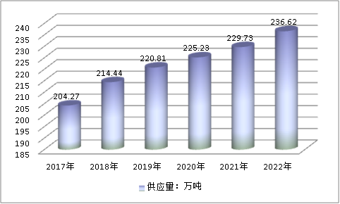 中国白炭黑市场供给与需求调研预测分析