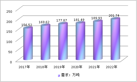 中国白炭黑市场供给与需求调研预测分析