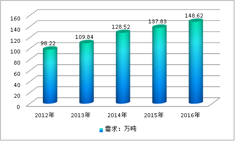 中国白炭黑行业市场需求调研分析