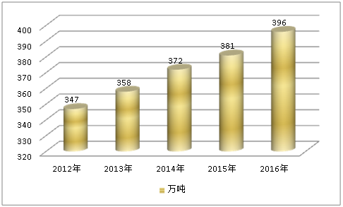 全球白炭黑产业发展现状市场调研分析