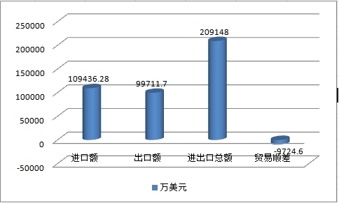 近年中国医药包装行业进出口市场行情分析