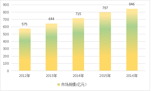 中国医药包装行业市场现状及规模趋势研究分析