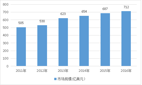 全球医药包装行业市场规模调研分析