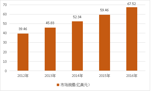 全球医药玻璃容器行业现状及市场供给与需求调研分析