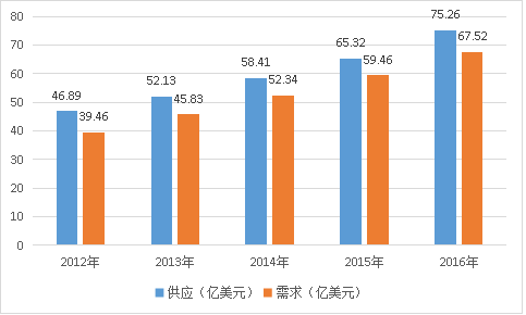 全球医药玻璃容器行业现状及市场供给与需求调研分析