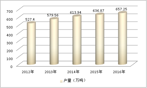 中国建筑涂料行业市场发展现状市场供给与需求调研研究分析