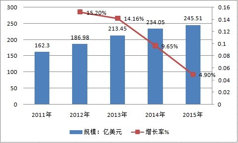 全球房产行业市场发展现状调研分析