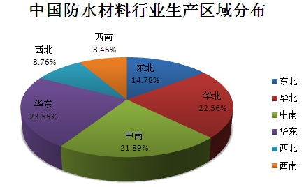 中国防水材料行业发展现状调研及市场前景研究分析