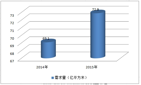 全球防水材料市场需求调研分析