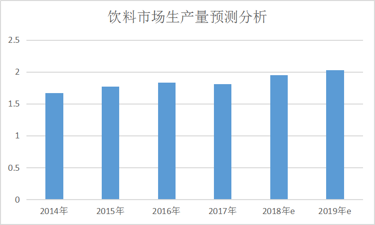 中国饮料行业发展现状调研及市场供给与需求市场分预测析报告