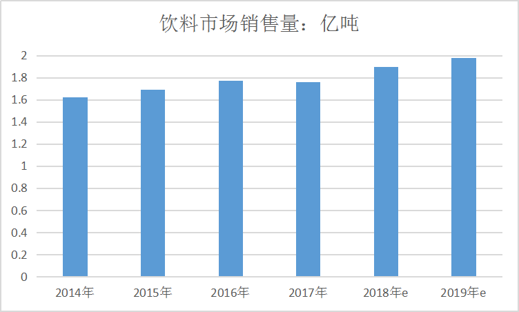 中国饮料行业发展现状调研及市场供给与需求市场分预测析报告