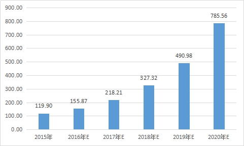 中国装配式建筑钢结构行业华东地区市场规模调研分析