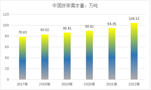 中国货架行业发展现状研究及市场规模调研分析