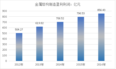 中国金属结构制造行业规模市场调研分析
