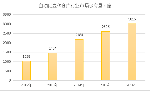 中国自动化立体仓库市场规模调研及市场保有量研究分析