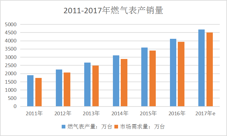 中国智能燃气表行业发展现状分析及市场供给与需求情况研究