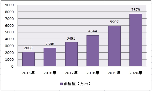 中国智能燃气表市场规模预测调研分析