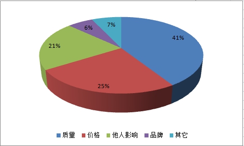 中国种衣剂行业消费者行为市场调研分析