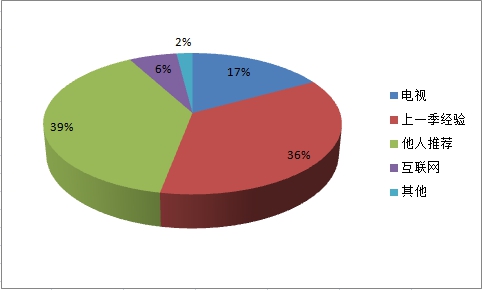 中国种衣剂行业消费者行为市场调研分析