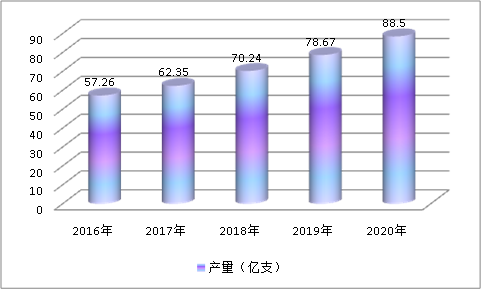 中国真空采血管产业生产预测调研及市场盈利预测趋势研究分析